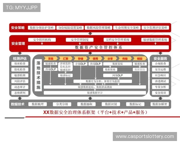 数据治理框架规范采集与使用 确保合规性